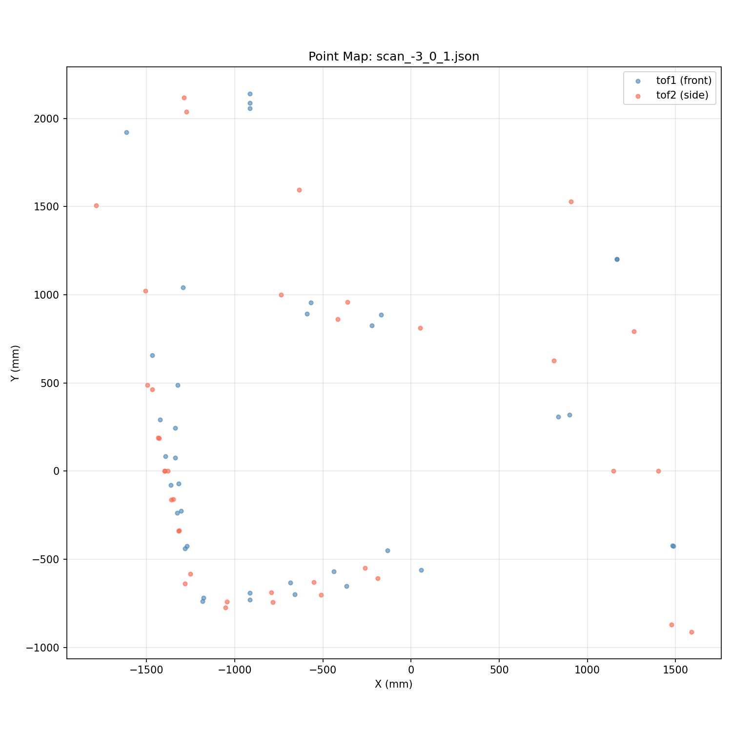 Lab 9 scan at robot position (-3,0)